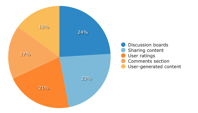 Top LMS Social Learning Modules